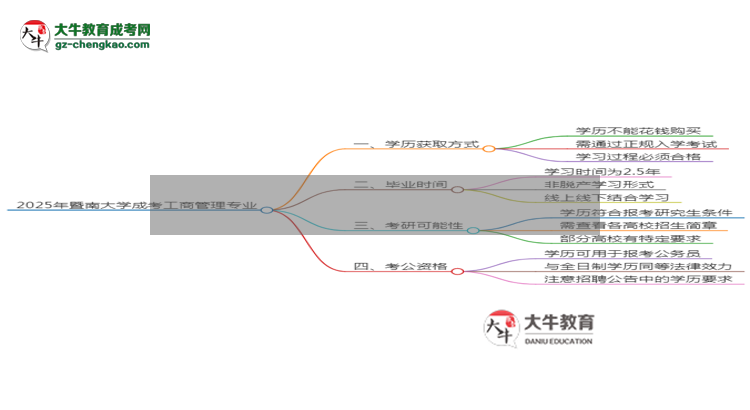 2025年暨南大學(xué)成考工商管理專業(yè)學(xué)歷花錢能買到嗎？思維導(dǎo)圖