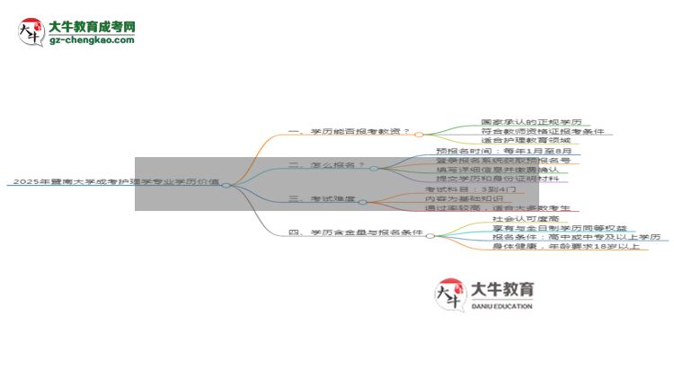 2025年暨南大學(xué)成考護(hù)理學(xué)專業(yè)學(xué)歷能報考教資嗎？思維導(dǎo)圖