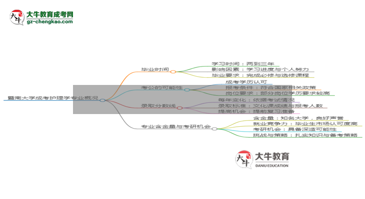 暨南大學成考護理學專業(yè)需多久完成并拿證？（2025年新）思維導圖