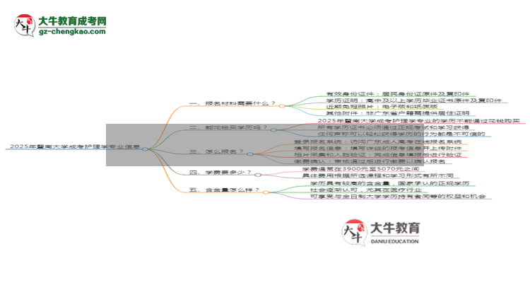 2025年暨南大學(xué)成考護理學(xué)專業(yè)報名材料需要什么？思維導(dǎo)圖