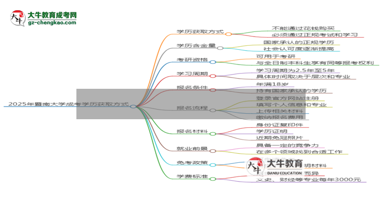 2025年暨南大學成考會計學專業(yè)最新學費標準多少思維導圖