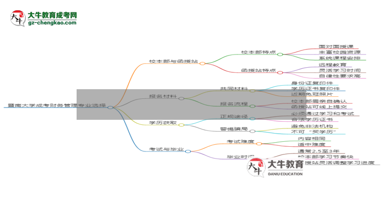 暨南大學2025年成考財務(wù)管理專業(yè)校本部和函授站哪個更好？思維導圖