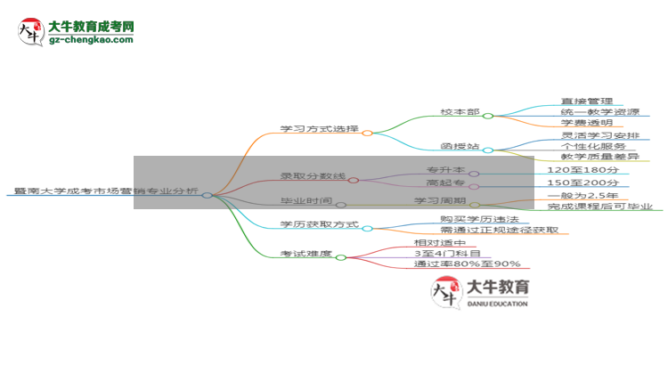 暨南大學(xué)2025年成考市場營銷專業(yè)校本部和函授站哪個更好？思維導(dǎo)圖