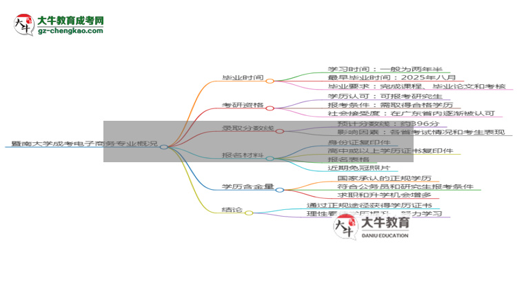 暨南大學成考電子商務專業(yè)需多久完成并拿證？（2025年新）思維導圖