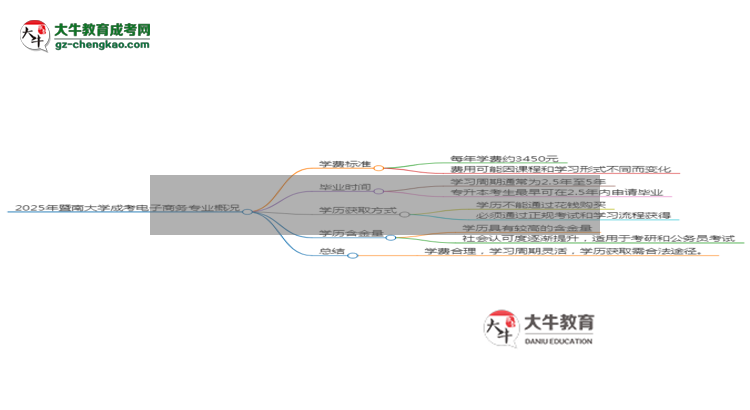 2025年暨南大學(xué)成考電子商務(wù)專業(yè)最新學(xué)費(fèi)標(biāo)準(zhǔn)多少思維導(dǎo)圖