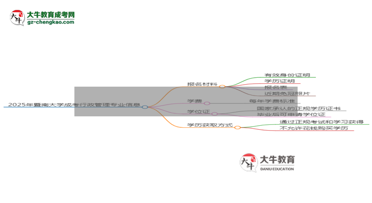 2025年暨南大學成考行政管理專業(yè)報名材料需要什么？思維導圖