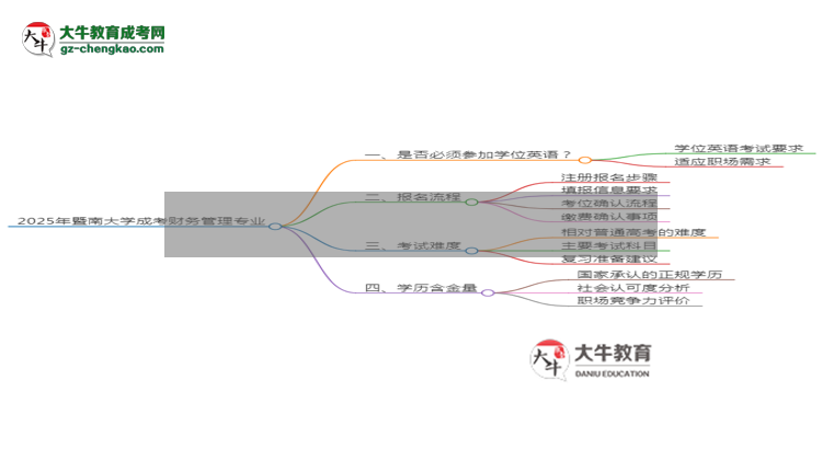 2025年暨南大學(xué)成考財(cái)務(wù)管理專(zhuān)業(yè)要考學(xué)位英語(yǔ)嗎？思維導(dǎo)圖