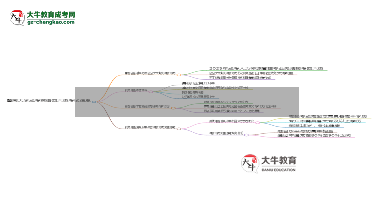 暨南大學(xué)2025年成考人力資源管理專業(yè)生可不可以考四六級？思維導(dǎo)圖