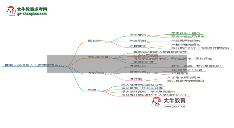 暨南大學(xué)成考人力資源管理專業(yè)是全日制的嗎？（2025最新）思維導(dǎo)圖