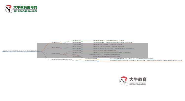 暨南大學(xué)2025年成考人力資源管理專業(yè)報(bào)考條件是什么思維導(dǎo)圖