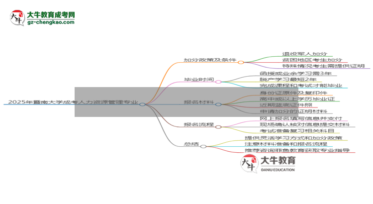 2025年暨南大學(xué)成考人力資源管理專業(yè)最新加分政策及條件思維導(dǎo)圖