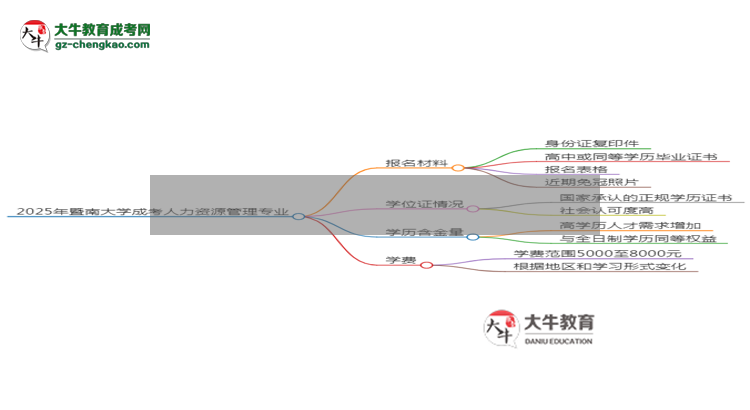 2025年暨南大學成考人力資源管理專業(yè)報名材料需要什么？思維導圖