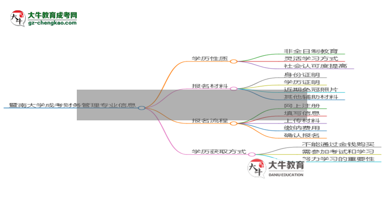 暨南大學(xué)成考財(cái)務(wù)管理專業(yè)是全日制的嗎？（2025最新）思維導(dǎo)圖