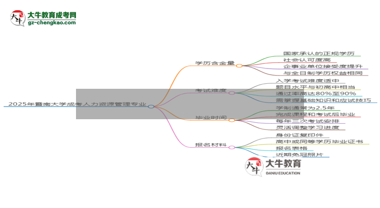 2025年暨南大學(xué)成考人力資源管理專業(yè)學(xué)歷的含金量怎么樣？思維導(dǎo)圖