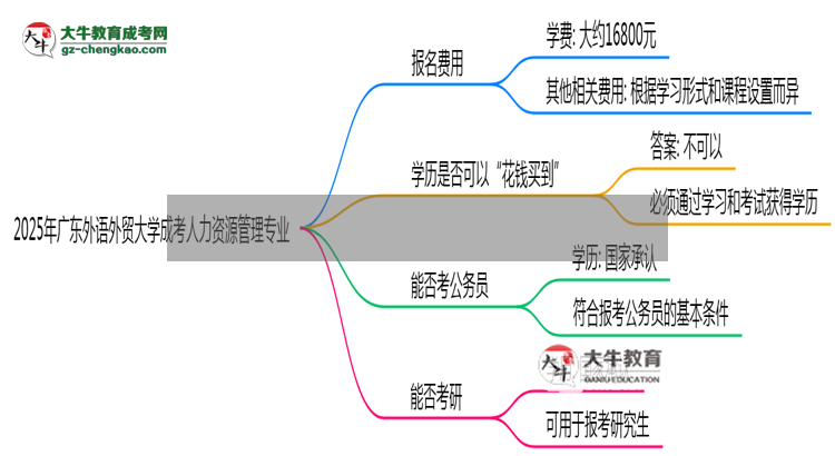 2025年廣東外語外貿(mào)大學(xué)成考人力資源管理專業(yè)學(xué)歷花錢能買到嗎？思維導(dǎo)圖