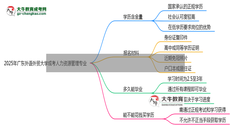 2025年廣東外語(yǔ)外貿(mào)大學(xué)成考人力資源管理專業(yè)學(xué)歷的含金量怎么樣？思維導(dǎo)圖