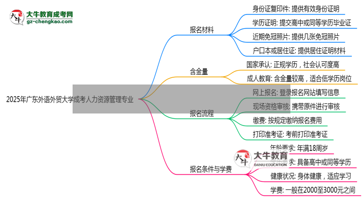 2025年廣東外語外貿(mào)大學(xué)成考人力資源管理專業(yè)報(bào)名材料需要什么？思維導(dǎo)圖