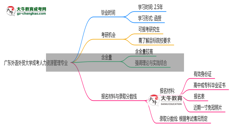 廣東外語外貿(mào)大學成考人力資源管理專業(yè)需多久完成并拿證？（2025年新）思維導圖