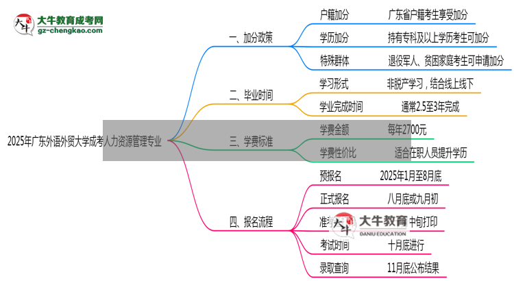 2025年廣東外語外貿(mào)大學(xué)成考人力資源管理專業(yè)最新加分政策及條件思維導(dǎo)圖