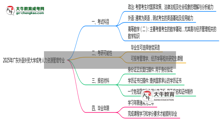 2025年廣東外語外貿(mào)大學(xué)成考人力資源管理專業(yè)入學(xué)考試科目有哪些？思維導(dǎo)圖