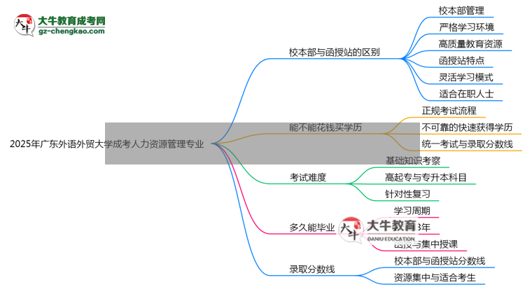 廣東外語外貿(mào)大學(xué)2025年成考人力資源管理專業(yè)校本部和函授站哪個(gè)更好？思維導(dǎo)圖