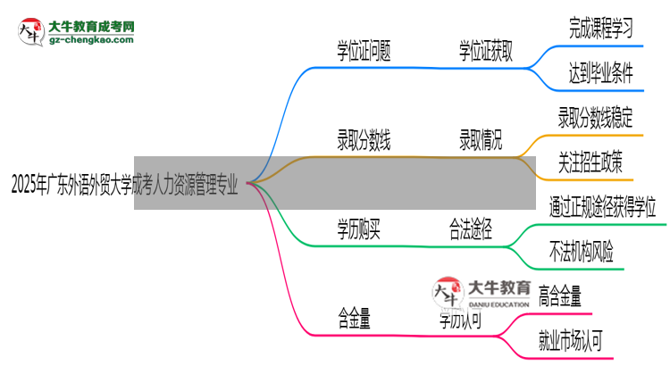 2025年廣東外語(yǔ)外貿(mào)大學(xué)成考人力資源管理專業(yè)能拿學(xué)位證嗎？思維導(dǎo)圖