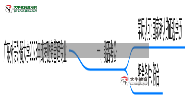 廣東外語外貿大學2025年成考財務管理專業(yè)學歷能考公嗎？思維導圖