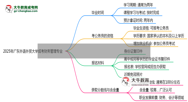 廣東外語外貿(mào)大學(xué)成考財務(wù)管理專業(yè)需多久完成并拿證？（2025年新）思維導(dǎo)圖