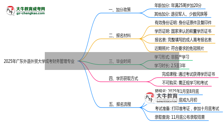 2025年廣東外語外貿(mào)大學(xué)成考財(cái)務(wù)管理專業(yè)最新加分政策及條件思維導(dǎo)圖