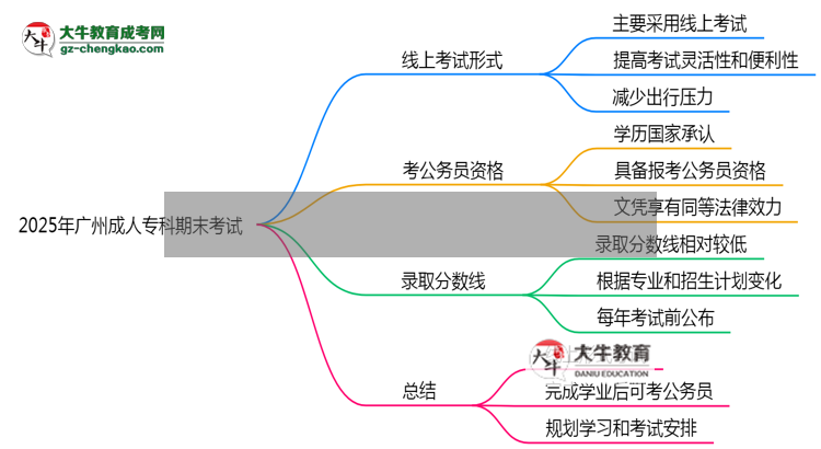 2025年廣州成人?？破谀┛荚囀蔷€上還是線下？思維導圖