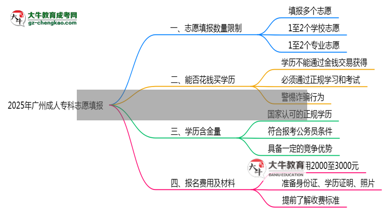 2025年廣州成人?？浦驹柑顖?bào)數(shù)量限制思維導(dǎo)圖