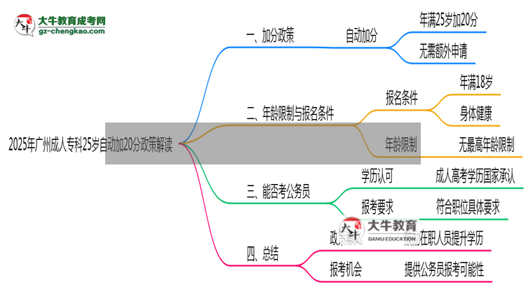 2025年廣州成人?？?5歲自動(dòng)加20分政策解讀思維導(dǎo)圖