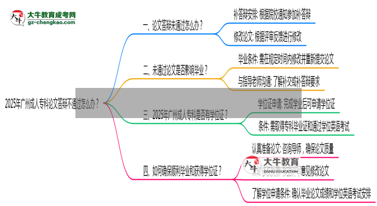 2025年廣州成人?？普撐拇疝q不通過怎么辦？思維導圖