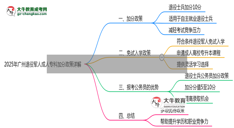 2025年廣州退役軍人成人?？萍臃终咴斀馑季S導(dǎo)圖