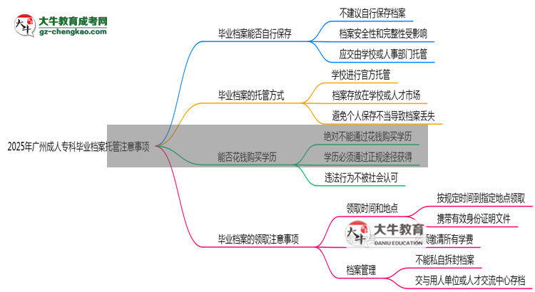 2025年廣州成人?？飘厴I(yè)檔案托管注意事項(xiàng)思維導(dǎo)圖