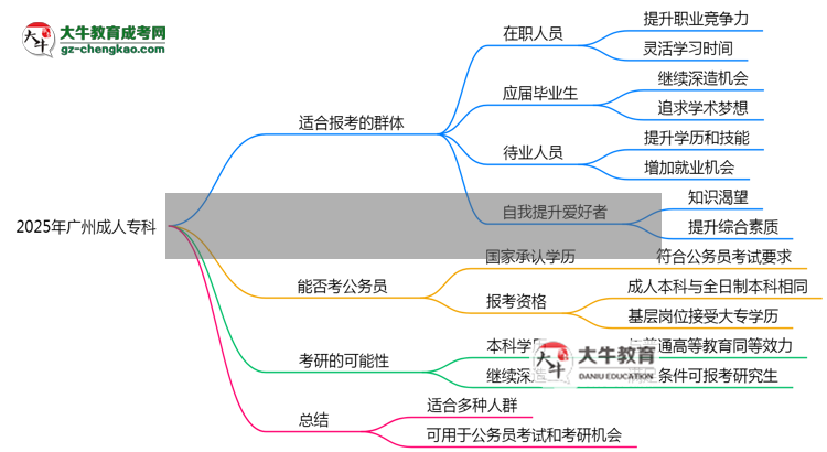 2025年廣州哪些人適合報(bào)考成人專科？思維導(dǎo)圖