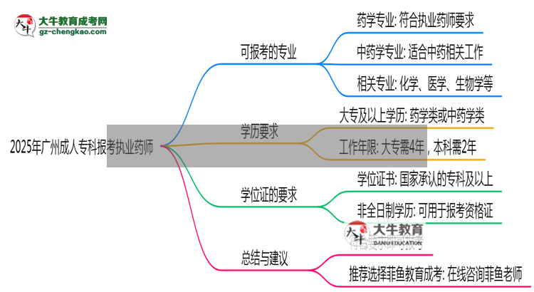 2025年廣州成人?？颇男I(yè)可報(bào)考執(zhí)業(yè)藥師？思維導(dǎo)圖