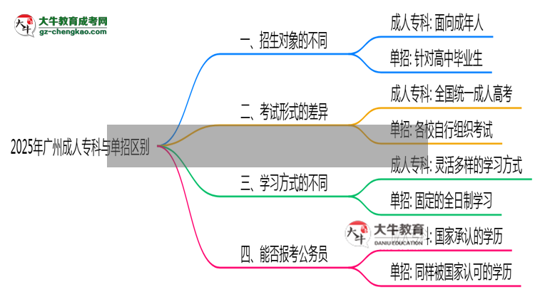 2025年廣州成人?？婆c單招區(qū)別：適合人群對比思維導(dǎo)圖