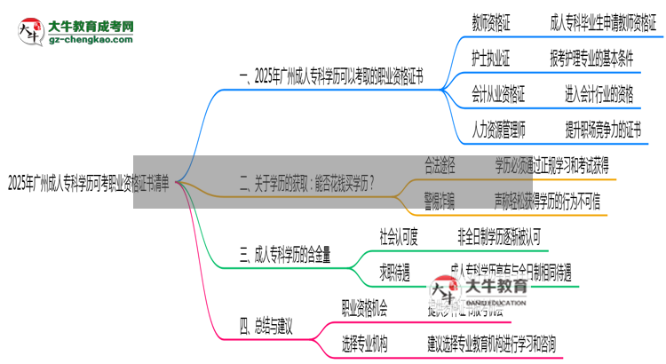 2025年廣州成人專科學(xué)歷可考職業(yè)資格證書清單思維導(dǎo)圖