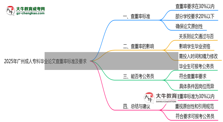 2025年廣州成人專(zhuān)科畢業(yè)論文查重率標(biāo)準(zhǔn)及要求思維導(dǎo)圖