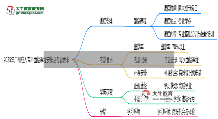 2025年廣州成人?？泼媸谡n程安排及考勤要求思維導(dǎo)圖