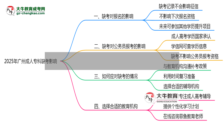 2025年廣州成人?？迫笨紩绊懴麓螆竺麊?？思維導(dǎo)圖