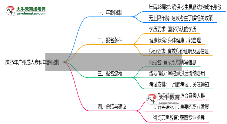 2025年廣州成人?？颇挲g限制：最低多少歲？思維導圖