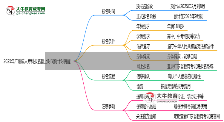 2025年廣州成人?？茍竺刂箷r間倒計時提醒思維導(dǎo)圖