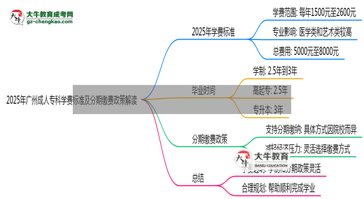 2025年廣州成人?？茖W(xué)費(fèi)標(biāo)準(zhǔn)及分期繳費(fèi)政策解讀思維導(dǎo)圖