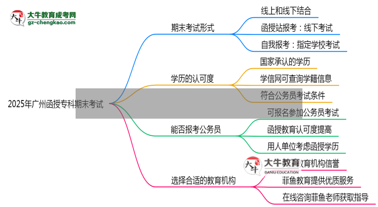 2025年廣州函授?？破谀┛荚囀蔷€上還是線下？思維導(dǎo)圖