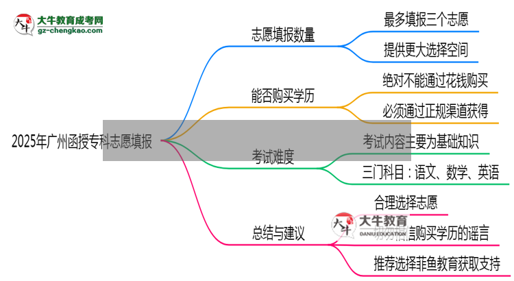 2025年廣州函授?？浦驹柑顖?bào)數(shù)量限制思維導(dǎo)圖