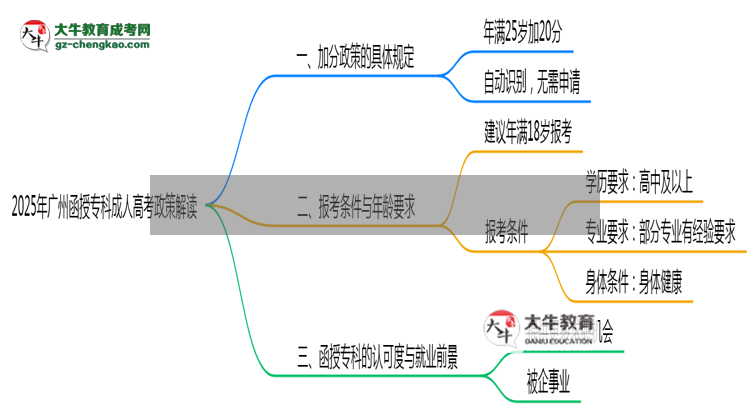 2025年廣州函授專科25歲自動加20分政策解讀思維導(dǎo)圖