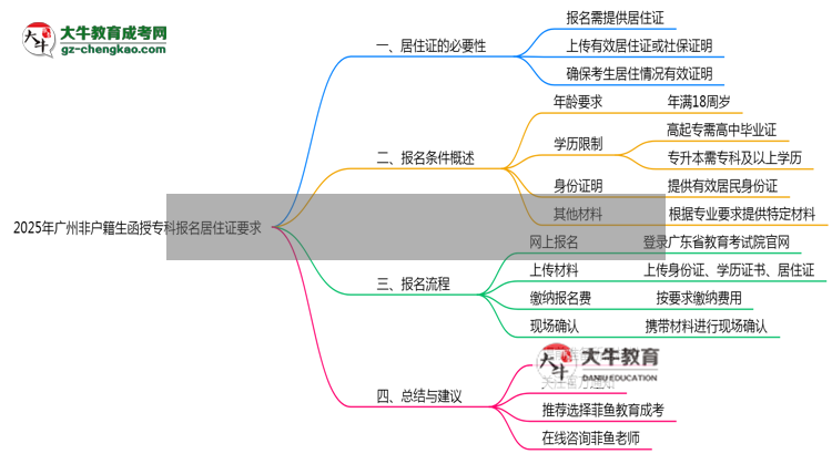 2025年廣州非戶籍生函授?？茍?bào)名居住證要求思維導(dǎo)圖