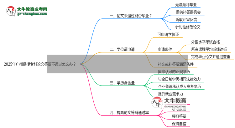 2025年廣州函授專科論文答辯不通過怎么辦？思維導(dǎo)圖